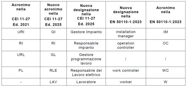 tabella - Nuova CEI 11-27:10-2025: cosa cambia per la sicurezza nei lavori elettrici